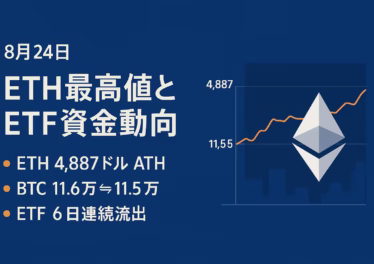 ETHは8/23に4,887ドルで最高値更新、時価総額5,860億ドル。BTCは11.6万→11.5万ドルで攻防、ETF資金は6日連続流出（8/22 JST）。