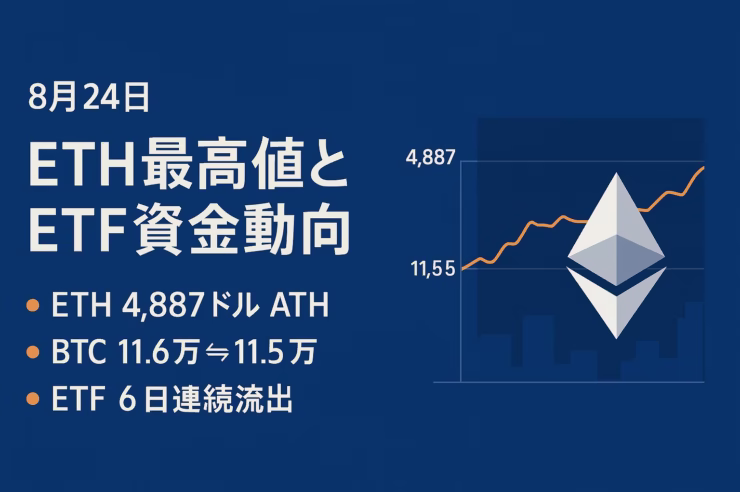 ETHは8/23に4,887ドルで最高値更新、時価総額5,860億ドル。BTCは11.6万→11.5万ドルで攻防、ETF資金は6日連続流出（8/22 JST）。