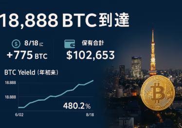 Metaplanetが8/18にBTC+775枚を購入し累計18,888 BTCへ。総額約21億ドル、日本企業最多。株価は7月1,500円→8月860円と大幅変動。