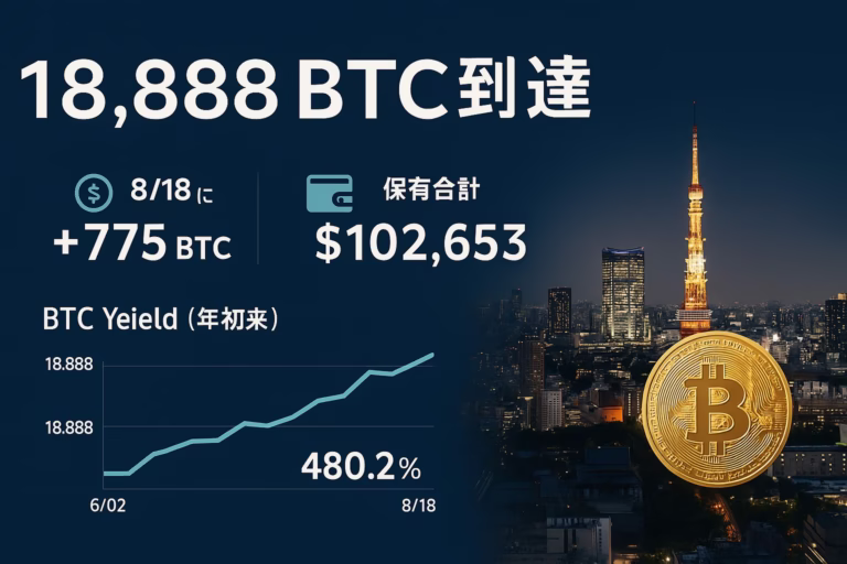 Metaplanetが8/18にBTC+775枚を購入し累計18,888 BTCへ。総額約21億ドル、日本企業最多。株価は7月1,500円→8月860円と大幅変動。