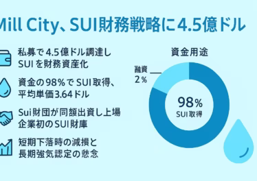Mill Cityが私募4.5億ドルでSUIトレジャリーを始動した概要を示す横長インフォグラフィック。左に要点4箇条とアイコン、右に資金用途ドーナツチャート（SUI取得98％、融資2％）、SUIドロップのワンポイント。全体を水色系でまとめ視認性を確保。