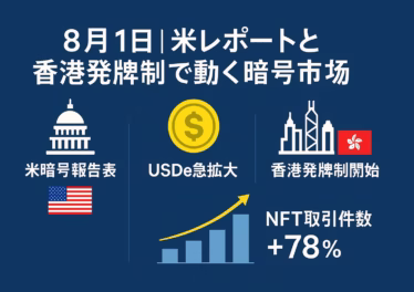 8月1日│米レポートと香港発牌制で動く暗号市場── 左から〈米ホワイトハウス暗号報告の4本柱〉〈香港ステーブルコイン発牌制の概要〉〈USDe急拡大とNFT市場回復〉を3列グリッドで図解。 各ブロックに日本語アイコンと棒・円グラフを配置。 メインカラー：ネイビー、アクセント：香港レッド、補助：ライトグレー。