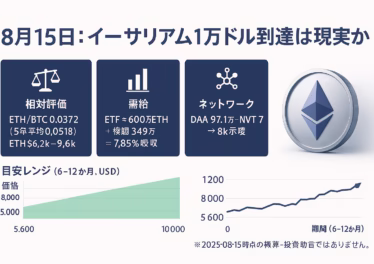 イーサリアム1万ドル到達の6視点を整理した図。要点はETH/BTC比の割安とETF需給、主要数値はETF保有約600万ETH（4.96%）。JST2025-08-15のデータに基づく要約。