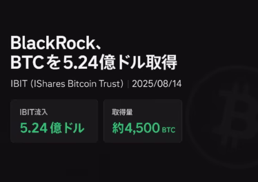 BlackRockが2025/8/14にBTCを約5.24億ドル購入。ETF IBITの裏付けで累計70万BTC突破。急落局面での大口買いが価格下支え要因に