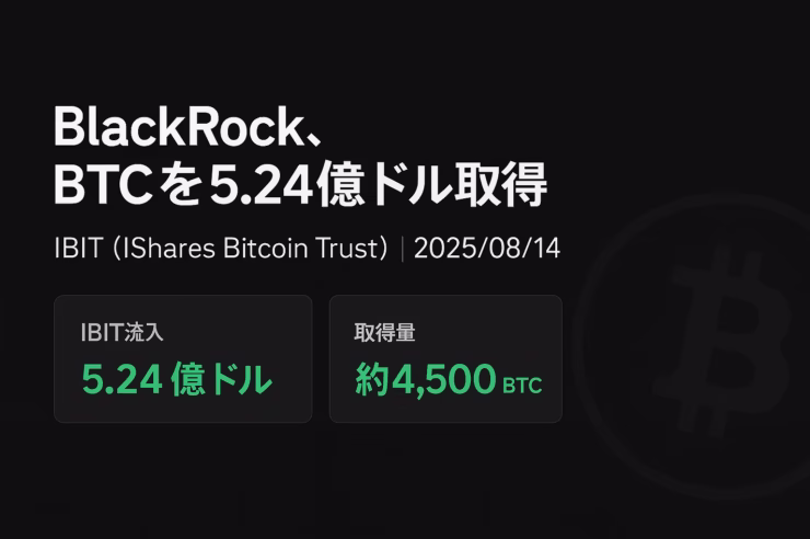 BlackRockが2025/8/14にBTCを約5.24億ドル購入。ETF IBITの裏付けで累計70万BTC突破。急落局面での大口買いが価格下支え要因に