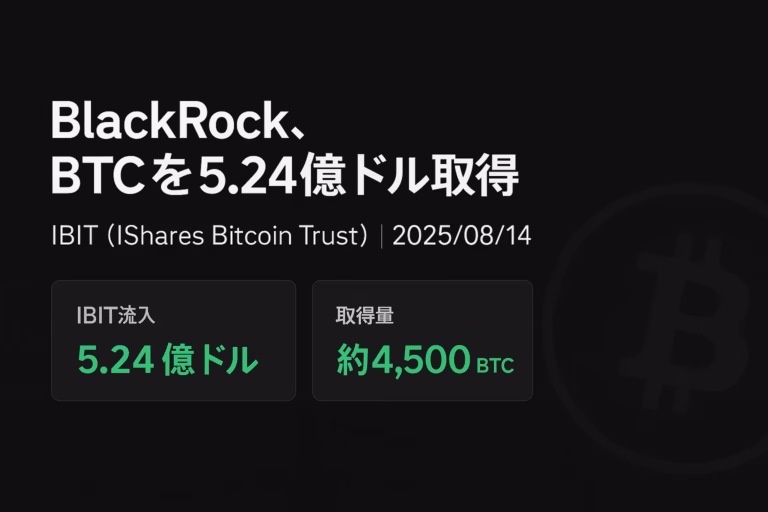 BlackRockが2025/8/14にBTCを約5.24億ドル購入。ETF IBITの裏付けで累計70万BTC突破。急落局面での大口買いが価格下支え要因に