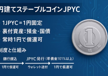 金融庁が2025/08、JPYC社の円建ステーブルコインを初承認。1JPYC＝1円、裏付け資産は銀行預金＋国債、発行目標は3年で1兆円。