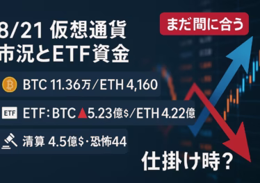 8/21市況まとめ。BTC約11.36万/ETH約4,160、清算4.6億$。ETFフローはBTC-5.23億$・ETH-4.22億$。UAWは日次約2,430万、GasはRWA/DePIN/AIで半分超。