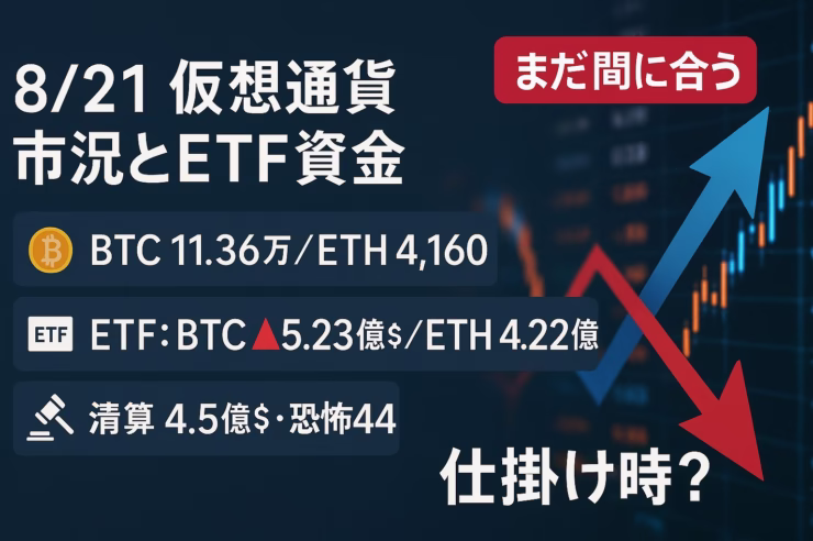 8/21市況まとめ。BTC約11.36万/ETH約4,160、清算4.6億$。ETFフローはBTC-5.23億$・ETH-4.22億$。UAWは日次約2,430万、GasはRWA/DePIN/AIで半分超。