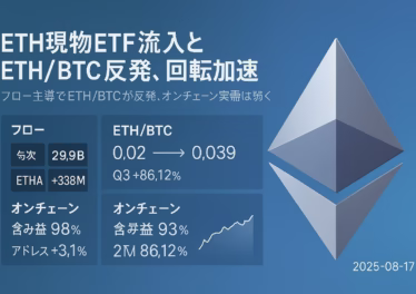 ETH現物ETF週次流入29.1億ドル、累計126.68億ドル。ETH/BTCは0.039に反発もオンチェーン需要は+3.1%にとどまり、回転相場の様相（2025-08-17 JST）。