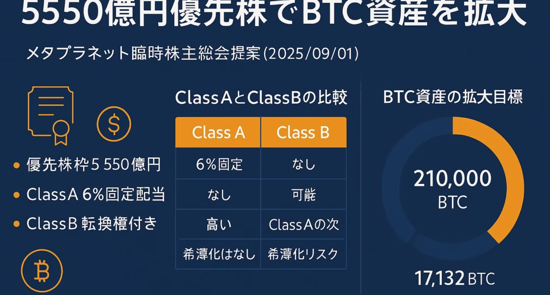 5550億円優先株でBTC資産を拡大するメタプラネットの戦略概要を示す日本語インフォグラフィック