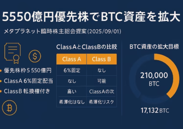 5550億円優先株でBTC資産を拡大するメタプラネットの戦略概要を示す日本語インフォグラフィック