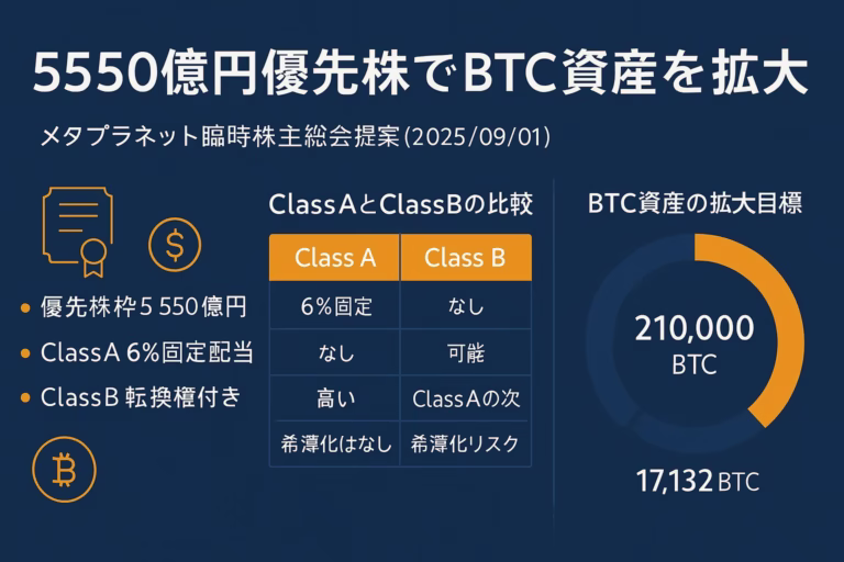 5550億円優先株でBTC資産を拡大するメタプラネットの戦略概要を示す日本語インフォグラフィック