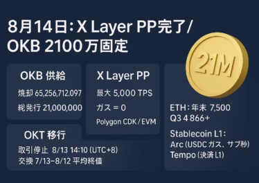 OKXがX LayerをPPアップグレードし、OKB総発行量を2100万枚に固定。性能5000TPS、ガスほぼゼロ。ETHは年末7500ドル予想。JST 2025-08-14データ。