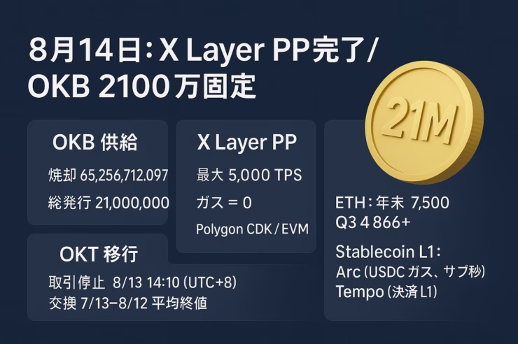 OKXがX LayerをPPアップグレードし、OKB総発行量を2100万枚に固定。性能5000TPS、ガスほぼゼロ。ETHは年末7500ドル予想。JST 2025-08-14データ。