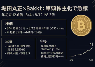 堀田丸正株価急騰の概要を示す画像。要点は株価8/4→8/12で約8.3倍とBakktが約30%取得。主要数値は高値441円、取得単価99.41円。JST 8/12時点のデータ。
