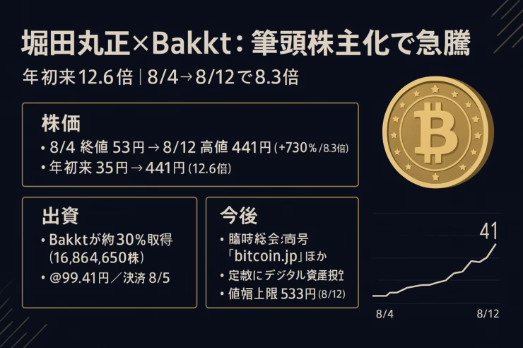 堀田丸正株価急騰の概要を示す画像。要点は株価8/4→8/12で約8.3倍とBakktが約30%取得。主要数値は高値441円、取得単価99.41円。JST 8/12時点のデータ。