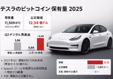 テスラBTC保有量の要点。見出し『テスラBTC保有11,509枚の現在地』。①保有11,509 BTC・公正価値12.35億ドル、②2022年Q2に75%売却で流動性確保。JST 2025/6/30時点データ。