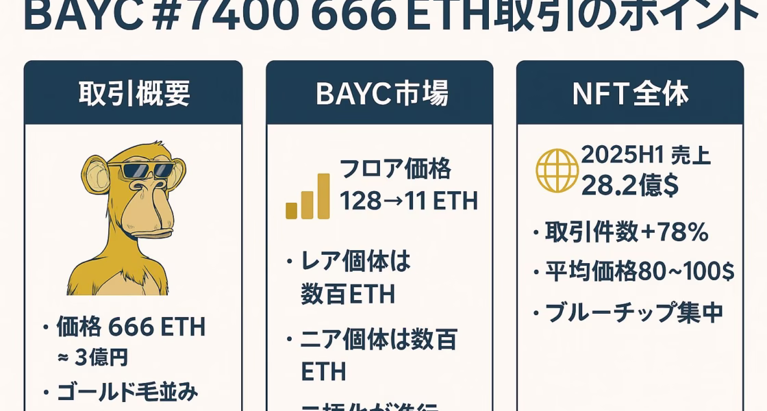 1280×670 px、白地にネイビー×ゴールドの3カラム構成。“BAYC #7940 666 ETH取引のポイント”と題し、左から〈取引概要〉〈BAYC市場〉〈NFT全体〉を解説。ゴールドのスカル／グラフ／地球アイコン、要点を箇条書き。