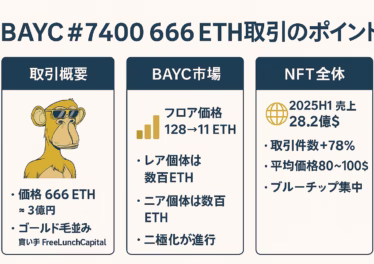 1280×670 px、白地にネイビー×ゴールドの3カラム構成。“BAYC #7940 666 ETH取引のポイント”と題し、左から〈取引概要〉〈BAYC市場〉〈NFT全体〉を解説。ゴールドのスカル／グラフ／地球アイコン、要点を箇条書き。