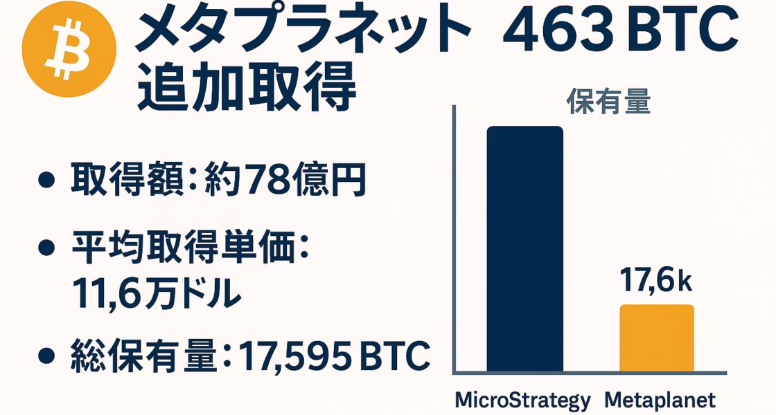 1280 × 670 px の横長インフォグラフィック。左上にオレンジのビットコインアイコン、その右に紺色の大見出し「メタプラネット 463 BTC 追加取得」。左側には箇条書きで「取得額：約78億円」「平均取得単価：11.6万ドル」「総保有量：17,595 BTC」。右側には縦棒グラフで MicroStrategy 600,000 BTC（灰色の高い棒）と Metaplanet 17,595 BTC（オレンジの低い棒）を比較。背景はオフホワイト、フォントは Noto Sans JP、余白 60 px を確保しレイアウトは 1/3 グリッドで整列。