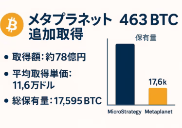 1280 × 670 px の横長インフォグラフィック。左上にオレンジのビットコインアイコン、その右に紺色の大見出し「メタプラネット 463 BTC 追加取得」。左側には箇条書きで「取得額：約78億円」「平均取得単価：11.6万ドル」「総保有量：17,595 BTC」。右側には縦棒グラフで MicroStrategy 600,000 BTC（灰色の高い棒）と Metaplanet 17,595 BTC（オレンジの低い棒）を比較。背景はオフホワイト、フォントは Noto Sans JP、余白 60 px を確保しレイアウトは 1/3 グリッドで整列。
