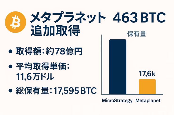 1280 × 670 px の横長インフォグラフィック。左上にオレンジのビットコインアイコン、その右に紺色の大見出し「メタプラネット 463 BTC 追加取得」。左側には箇条書きで「取得額：約78億円」「平均取得単価：11.6万ドル」「総保有量：17,595 BTC」。右側には縦棒グラフで MicroStrategy 600,000 BTC（灰色の高い棒）と Metaplanet 17,595 BTC（オレンジの低い棒）を比較。背景はオフホワイト、フォントは Noto Sans JP、余白 60 px を確保しレイアウトは 1/3 グリッドで整列。