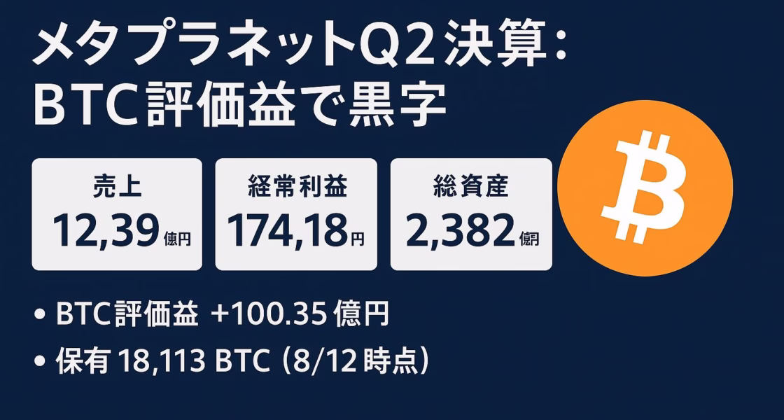 メタプラネット2025年Q2決算。売上12.39億円・経常益174.18億円・BTC評価益100.35億円。保有18,113BTC（世界6位）。JST2025/8/13発表に基づく。