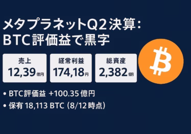 メタプラネット2025年Q2決算。売上12.39億円・経常益174.18億円・BTC評価益100.35億円。保有18,113BTC（世界6位）。JST2025/8/13発表に基づく。