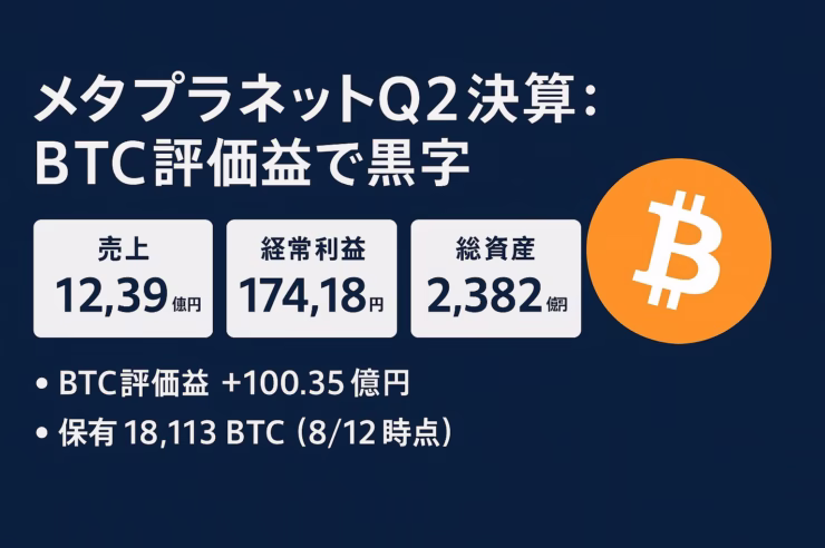 メタプラネット2025年Q2決算。売上12.39億円・経常益174.18億円・BTC評価益100.35億円。保有18,113BTC（世界6位）。JST2025/8/13発表に基づく。