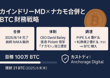 KindlyMD×ナカモト合併の要点。合併日2025/8/14、PIPE5.4億＋転換社債2億でBTC購入、目標100万BTC（現状21BTC）。カストディはAnchorage（マルチシグ＋コールド保管）。