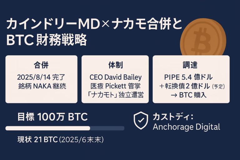 KindlyMD×ナカモト合併の要点。合併日2025/8/14、PIPE5.4億＋転換社債2億でBTC購入、目標100万BTC（現状21BTC）。カストディはAnchorage（マルチシグ＋コールド保管）。