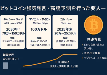 ビットコイン高騰予測を語る著名人9人の一覧。見出し「著名人が語るBTC高騰予測」。要点は「需給ひっ迫」と「ETF流入」。主要数値450BTC/日（JST 2025-08-14時点）