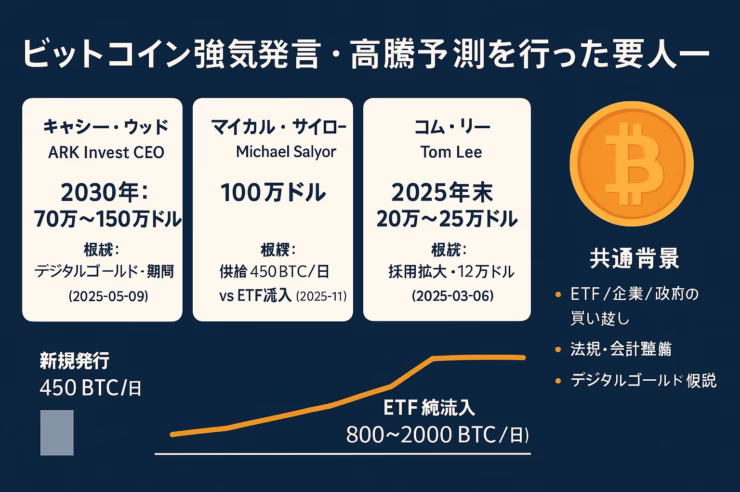 ビットコイン高騰予測を語る著名人9人の一覧。見出し「著名人が語るBTC高騰予測」。要点は「需給ひっ迫」と「ETF流入」。主要数値450BTC/日（JST 2025-08-14時点）