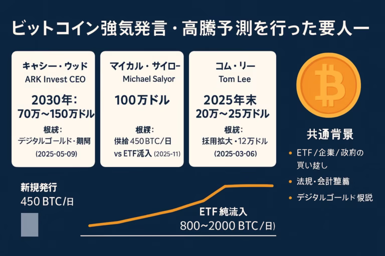 ビットコイン高騰予測を語る著名人9人の一覧。見出し「著名人が語るBTC高騰予測」。要点は「需給ひっ迫」と「ETF流入」。主要数値450BTC/日（JST 2025-08-14時点）
