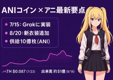 2025/8/20 JST、xAIのアニ新衣装追加とユーザー衣装構想が発表。同日、非公式ANIコイン（供給10億枚）が注目され、7/23ATH$0.087・8/14出来高1億ドルを記録。