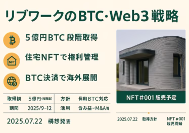 Lib Work社が総額5億円のBTC取得方針を決定（9〜12月）。株価は一時+13%。3Dプリンター住宅NFT化＋BTC決済導入（2026/1販売開始予定）と連動。