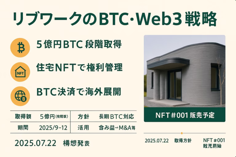 Lib Work社が総額5億円のBTC取得方針を決定（9〜12月）。株価は一時+13%。3Dプリンター住宅NFT化＋BTC決済導入（2026/1販売開始予定）と連動。