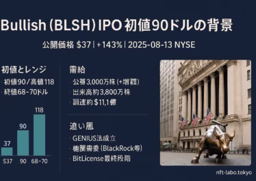 Bullish IPOの要点。初値90ドル（+143%）・高値$118、公開価格$37。需給の強さと規制明確化が追い風。JST2025/8/13データ。