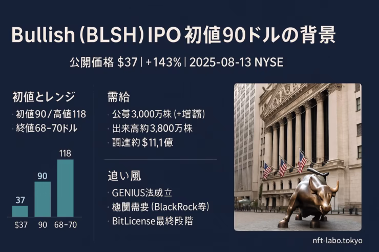 Bullish IPOの要点。初値90ドル（+143%）・高値$118、公開価格$37。需給の強さと規制明確化が追い風。JST2025/8/13データ。