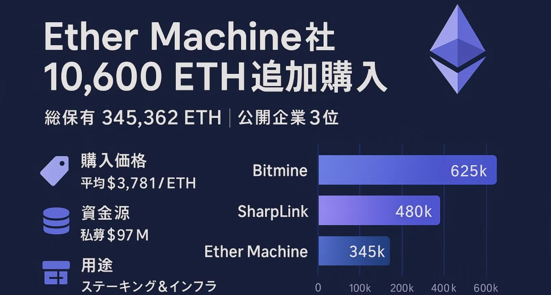 1280×670 pxの横長インフォグラフィック。左に『Ether Machine社 10,600 ETH追加購入』と大見出し、総保有345,362 ETH・公開企業3位など主要データを箇条書き。右にBitmine・SharpLink・Ether MachineのETH保有量を比較する横棒グラフ。背景はネイビーブルー、グラデーションのパープル系でイーサリアムらしい配色。