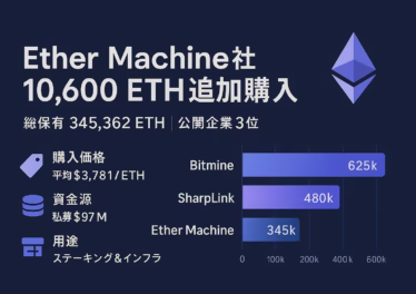 1280×670 pxの横長インフォグラフィック。左に『Ether Machine社 10,600 ETH追加購入』と大見出し、総保有345,362 ETH・公開企業3位など主要データを箇条書き。右にBitmine・SharpLink・Ether MachineのETH保有量を比較する横棒グラフ。背景はネイビーブルー、グラデーションのパープル系でイーサリアムらしい配色。