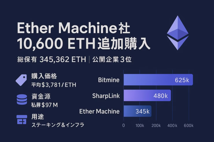 1280×670 pxの横長インフォグラフィック。左に『Ether Machine社 10,600 ETH追加購入』と大見出し、総保有345,362 ETH・公開企業3位など主要データを箇条書き。右にBitmine・SharpLink・Ether MachineのETH保有量を比較する横棒グラフ。背景はネイビーブルー、グラデーションのパープル系でイーサリアムらしい配色。