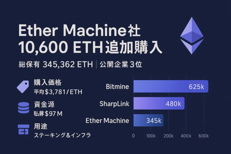 1280×670 pxの横長インフォグラフィック。左に『Ether Machine社 10,600 ETH追加購入』と大見出し、総保有345,362 ETH・公開企業3位など主要データを箇条書き。右にBitmine・SharpLink・Ether MachineのETH保有量を比較する横棒グラフ。背景はネイビーブルー、グラデーションのパープル系でイーサリアムらしい配色。