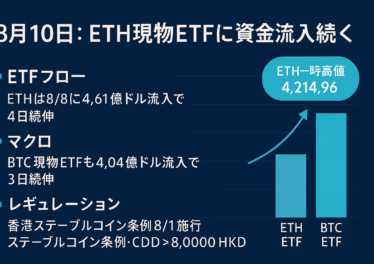 ETH現物ETF4日連続流入とBTC3日連続流入を示すグラフ。ETH4.61億ドル、BTC4.04億ドル。JST8/8データに基づく概要。