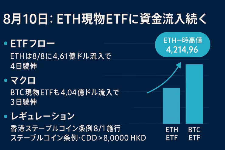 ETH現物ETF4日連続流入とBTC3日連続流入を示すグラフ。ETH4.61億ドル、BTC4.04億ドル。JST8/8データに基づく概要。