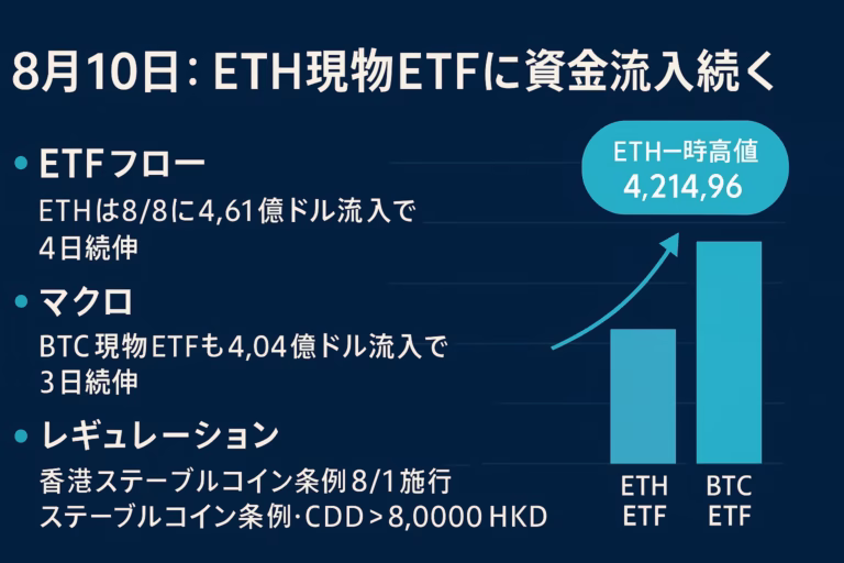 ETH現物ETF4日連続流入とBTC3日連続流入を示すグラフ。ETH4.61億ドル、BTC4.04億ドル。JST8/8データに基づく概要。
