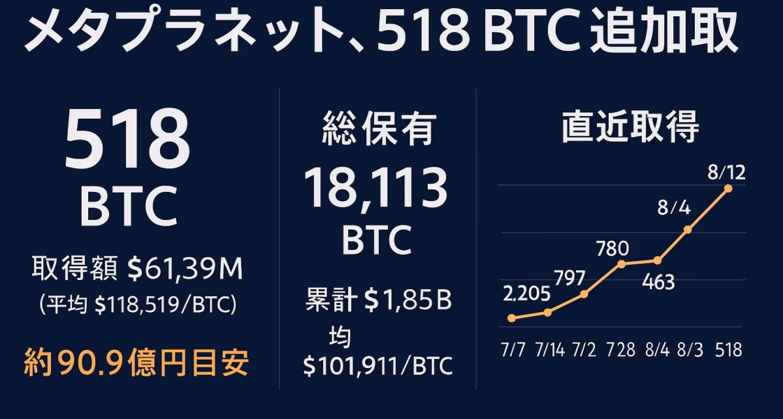 メタプラネットが8/12に518 BTCを追加取得。総保有18,113 BTC、取得額$61.39M、平均$118,519/BTC。JST 2025/08/12の開示に基づく要点まとめ。