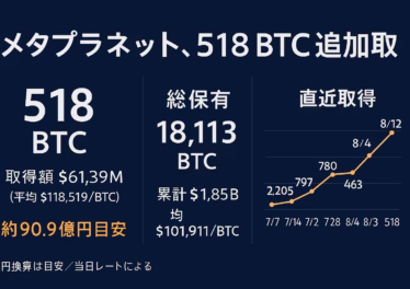 メタプラネットが8/12に518 BTCを追加取得。総保有18,113 BTC、取得額$61.39M、平均$118,519/BTC。JST 2025/08/12の開示に基づく要点まとめ。