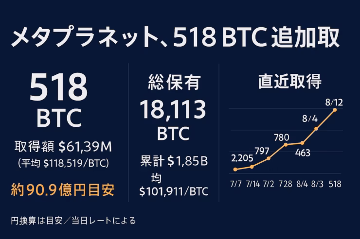 メタプラネットが8/12に518 BTCを追加取得。総保有18,113 BTC、取得額$61.39M、平均$118,519/BTC。JST 2025/08/12の開示に基づく要点まとめ。
